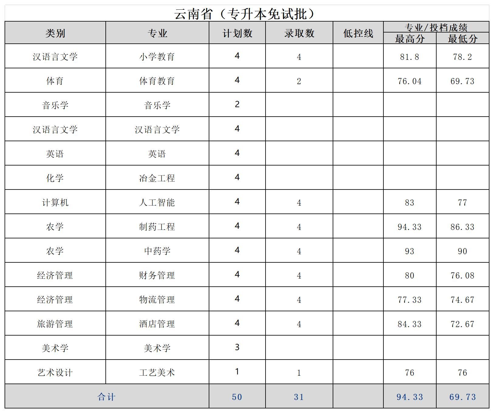 文山学院2024专升本专业分数线