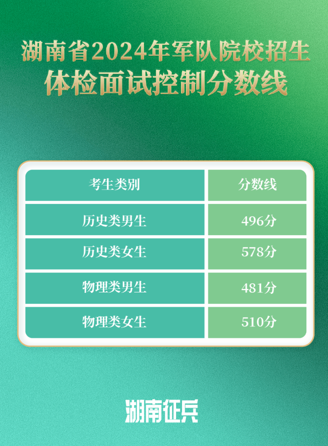 2024年湖南省军队院校招生军检控制分数线