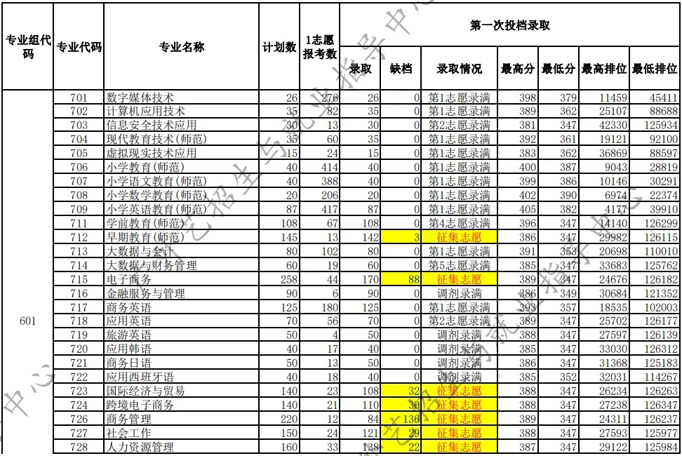 广东省外语艺术职业学院2024年春季高考依学考分数线