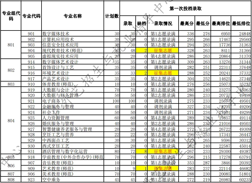 广东省外语艺术职业学院2024年春季高考3+证书录取分数线