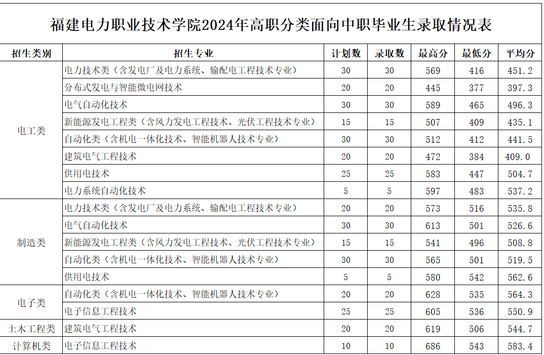 福建电力职业技术学院2023高职分类中职生分数线