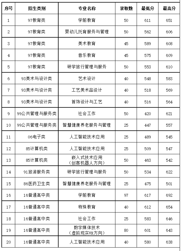 福建幼儿师范高等专科学校2024高职分类单招考试分数线