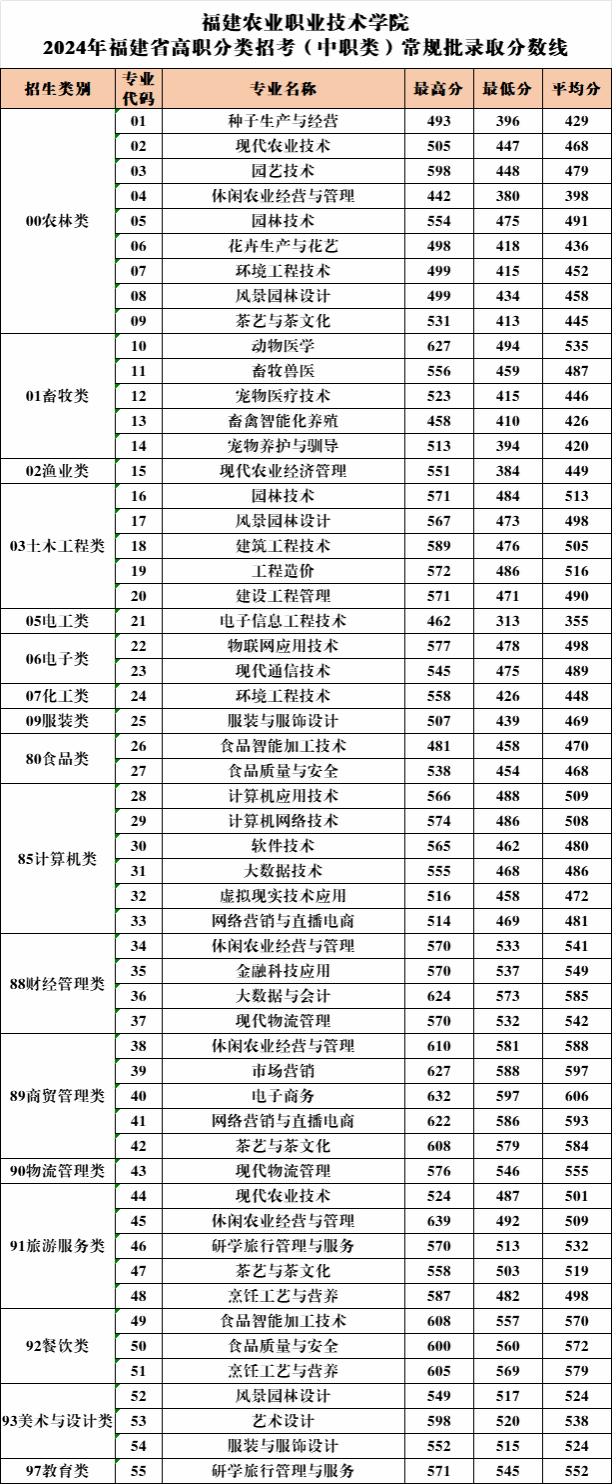 福建农业职业技术学院2024高职分类考试录取分数线