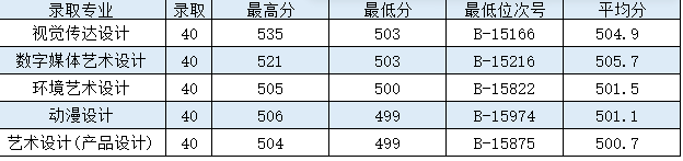 浙江商业职业技术学院2023年浙江省艺术类（美术统考）分专业录取投档分数线