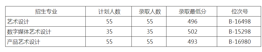 宁波城市职业技术学院2023年浙江省普高艺术第二段录取分数线