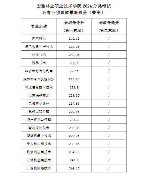 安徽林业职业技术学院2024分类考试