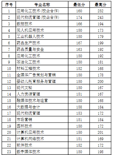 连云港职业技术学院2024年提前招生第一轮录取分数