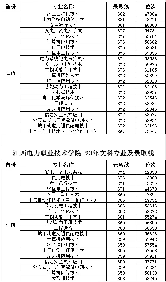 江西电力职业技术学院2023录取分数线 