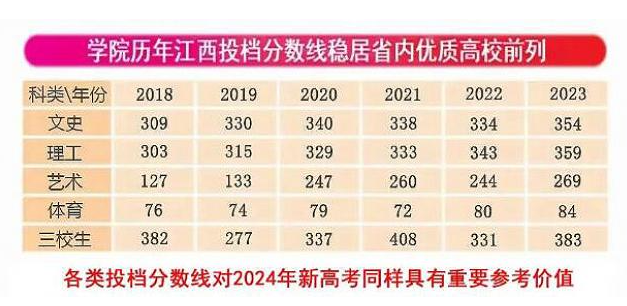 江西工业贸易职业技术学院2023分数线(含历年数据)