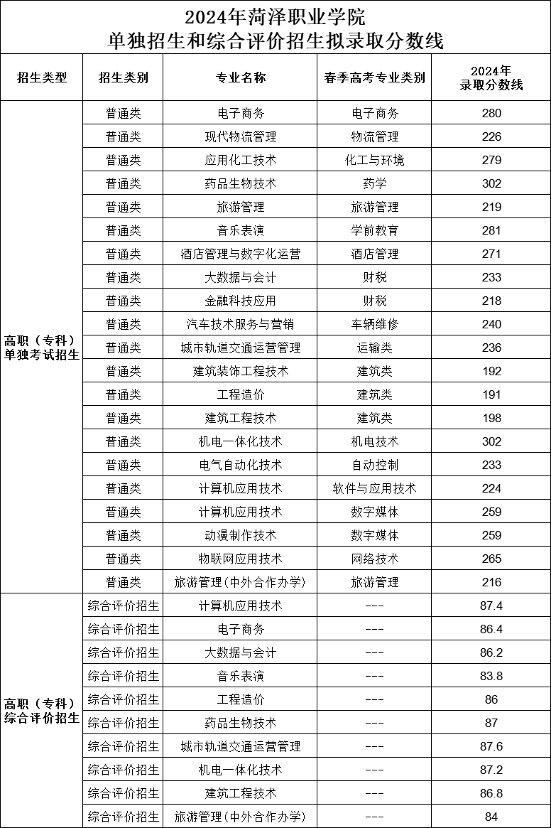 2024年菏泽职业学院单独招生与综合评价招生录取分数线