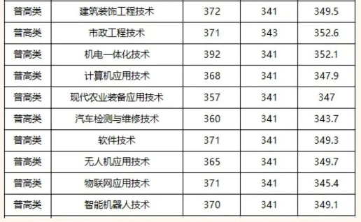 成都农业科技职业学院2024单招录取分数线