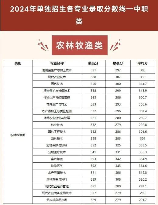 成都农业科技职业学院2024单招录取分数线