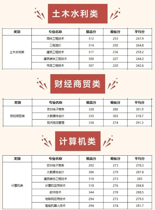 成都农业科技职业学院2024单招录取分数线