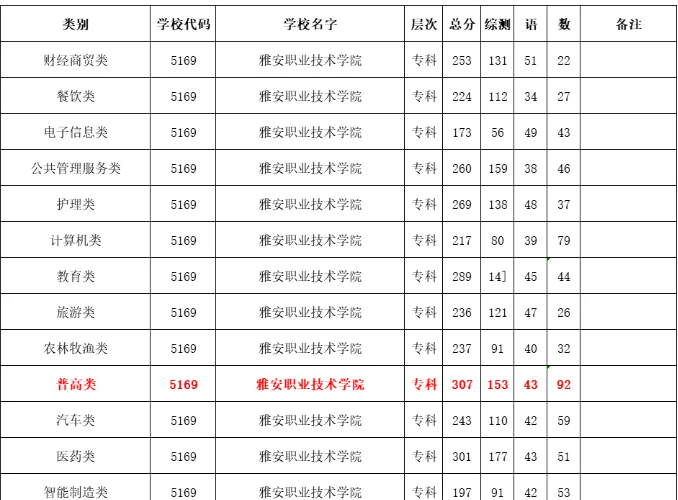 雅安职业技术学院2024年单招最低录取分数线