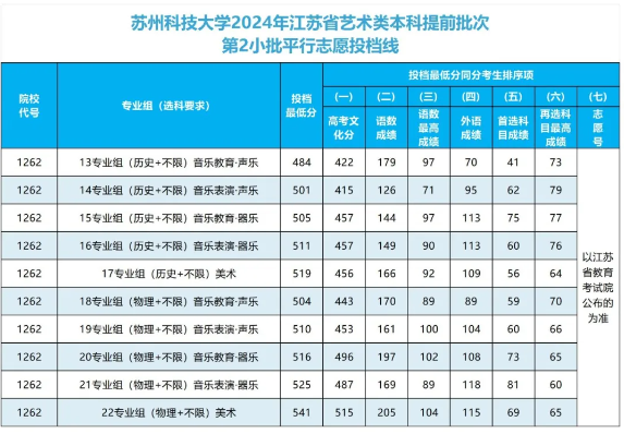 苏州科技大学2024江苏省艺术类本科提前批次第2小批平行志愿投档线