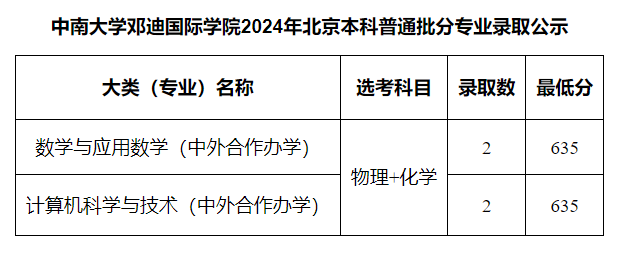 中南大学邓迪国际学院中外办学2024录取分数线