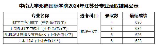 中南大学邓迪国际学院中外办学2024录取分数线