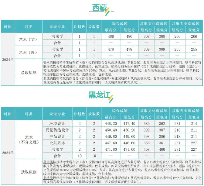 2024吉林建筑大学艺术类各省分数线