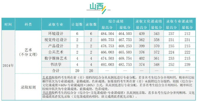 2024吉林建筑大学艺术类各省分数线