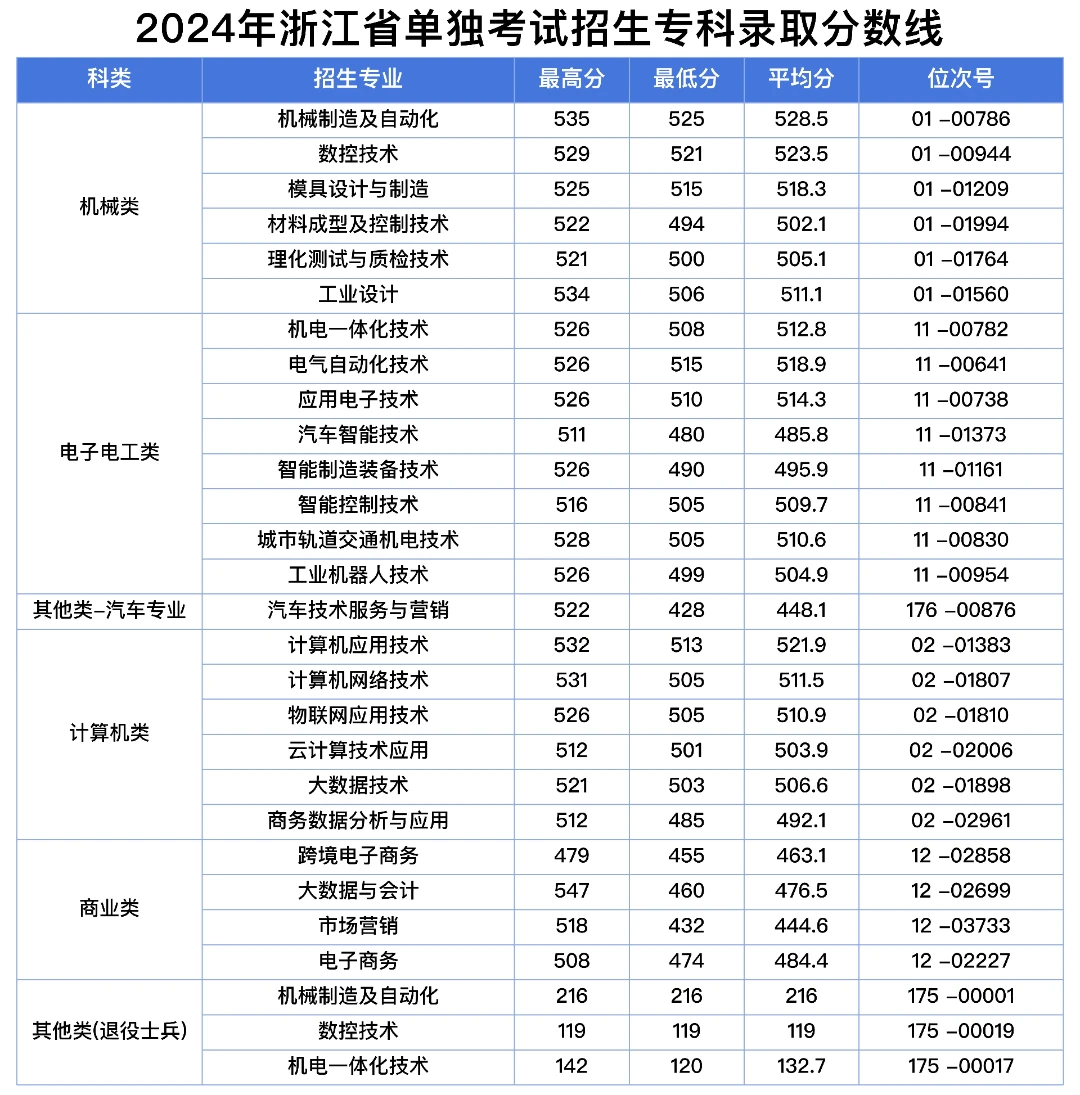 浙江机电职业技术大学2024单招分数线