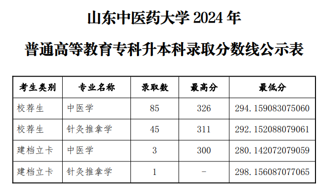 山东中医药大学2024专升本录取分数线