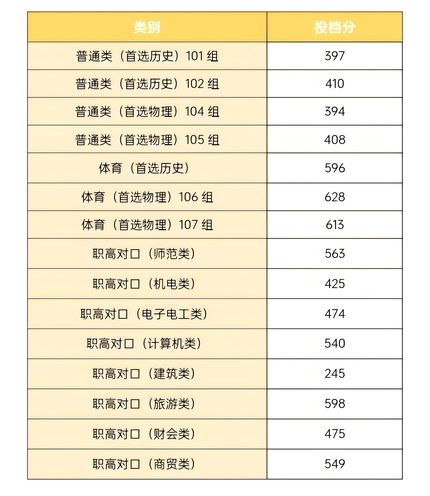  2024长沙职业学院投档录取分数线