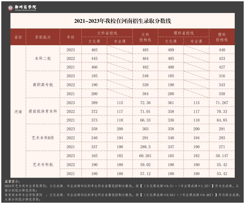 郑州商学院录取分数线