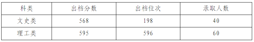 厦门大学2024年华侨港澳台联考投档分数线