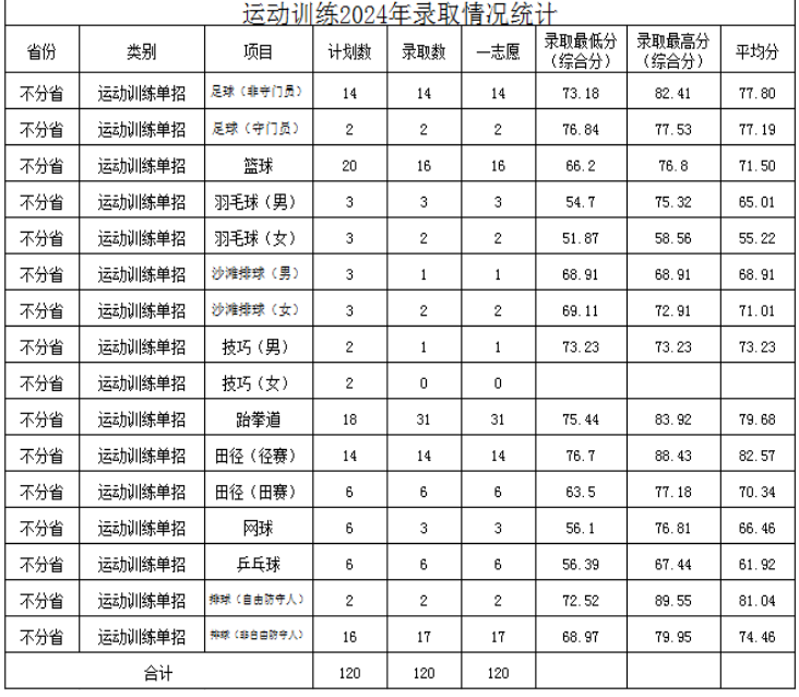 中北大学运动训练2024年各专业录取分数