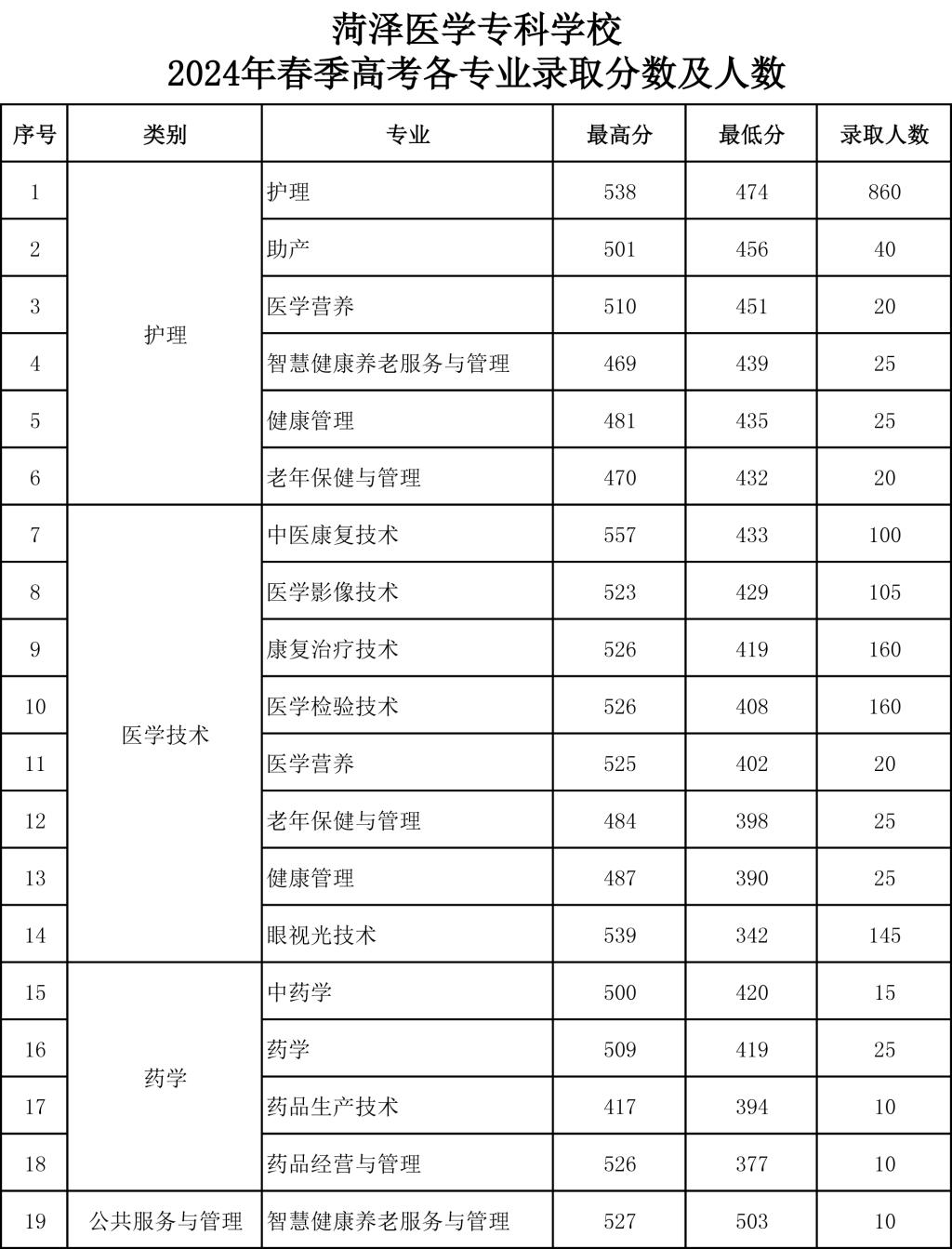 菏泽医学专科学校2024春季高考单招分数线和录取人数