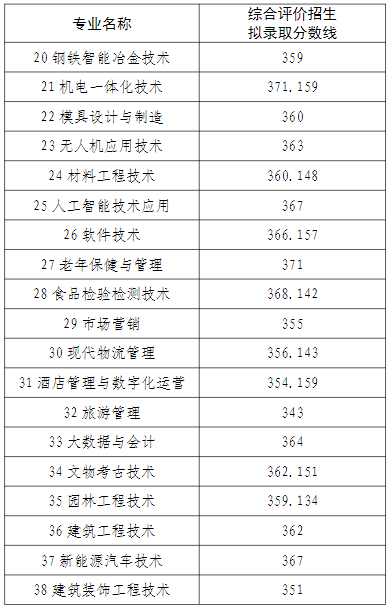 莱芜职业技术学院2024年综合评价录取分数线