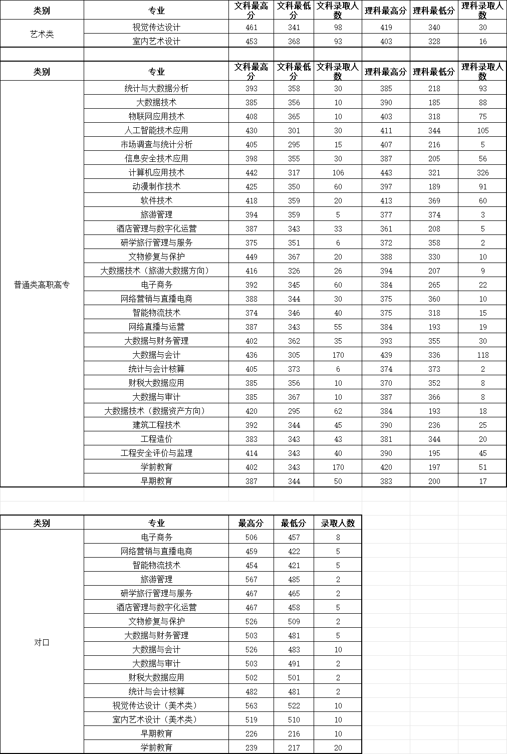 2024河南信息统计职业学院录取分数线(含对口升学)