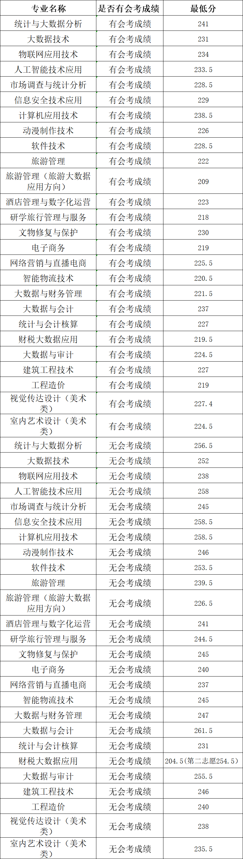 河南信息统计职业学院2024单招各专业拟录取分数线