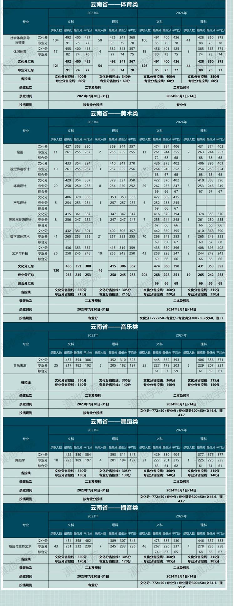 滇池学院艺术体育类分数先.jpg