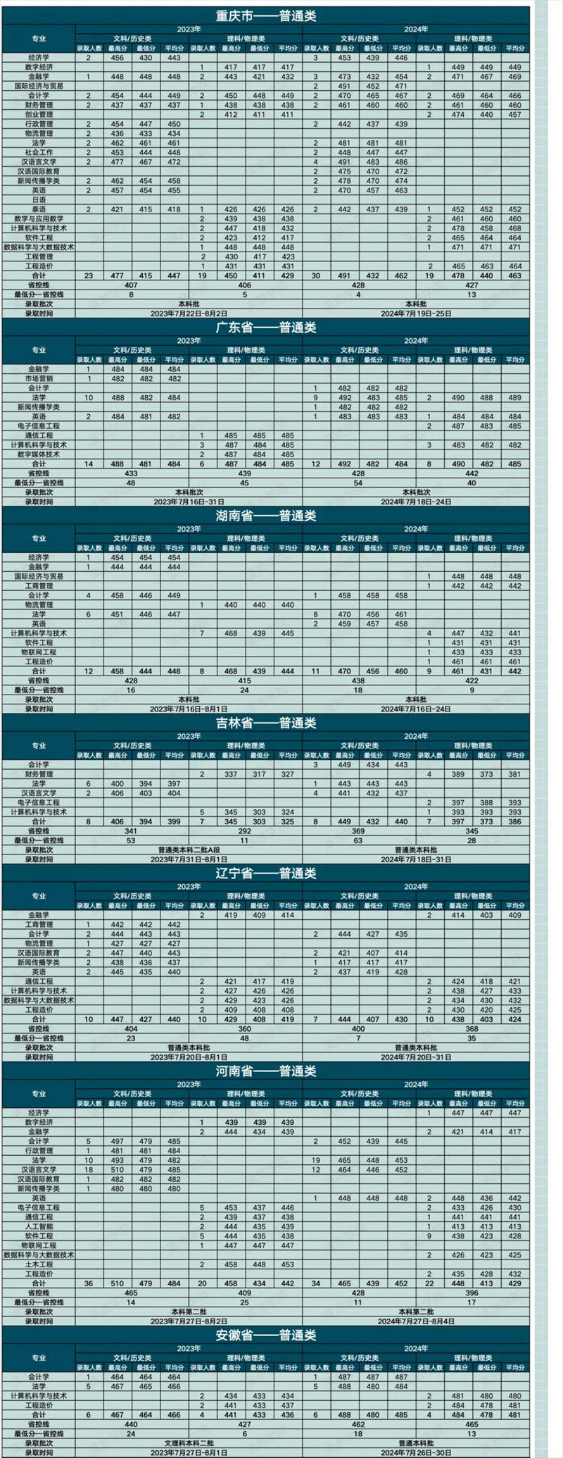 滇池学院各省录取分数线