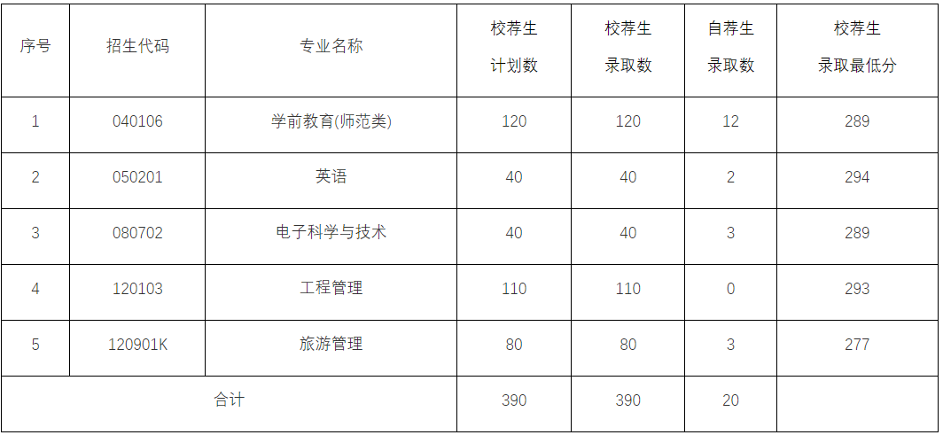 潍坊学院024专升本分数线