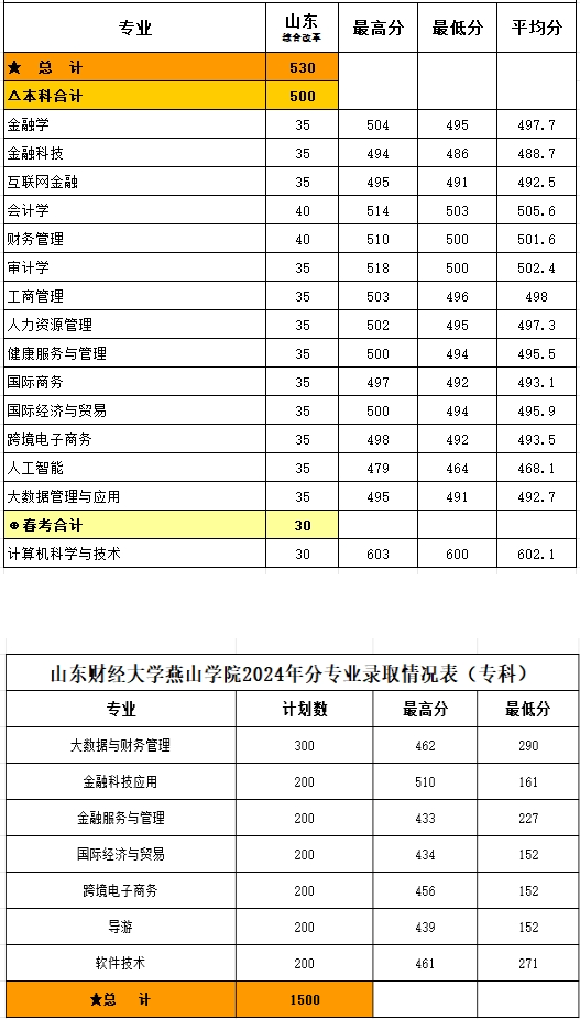 山东财经大学燕山学院录取分数线