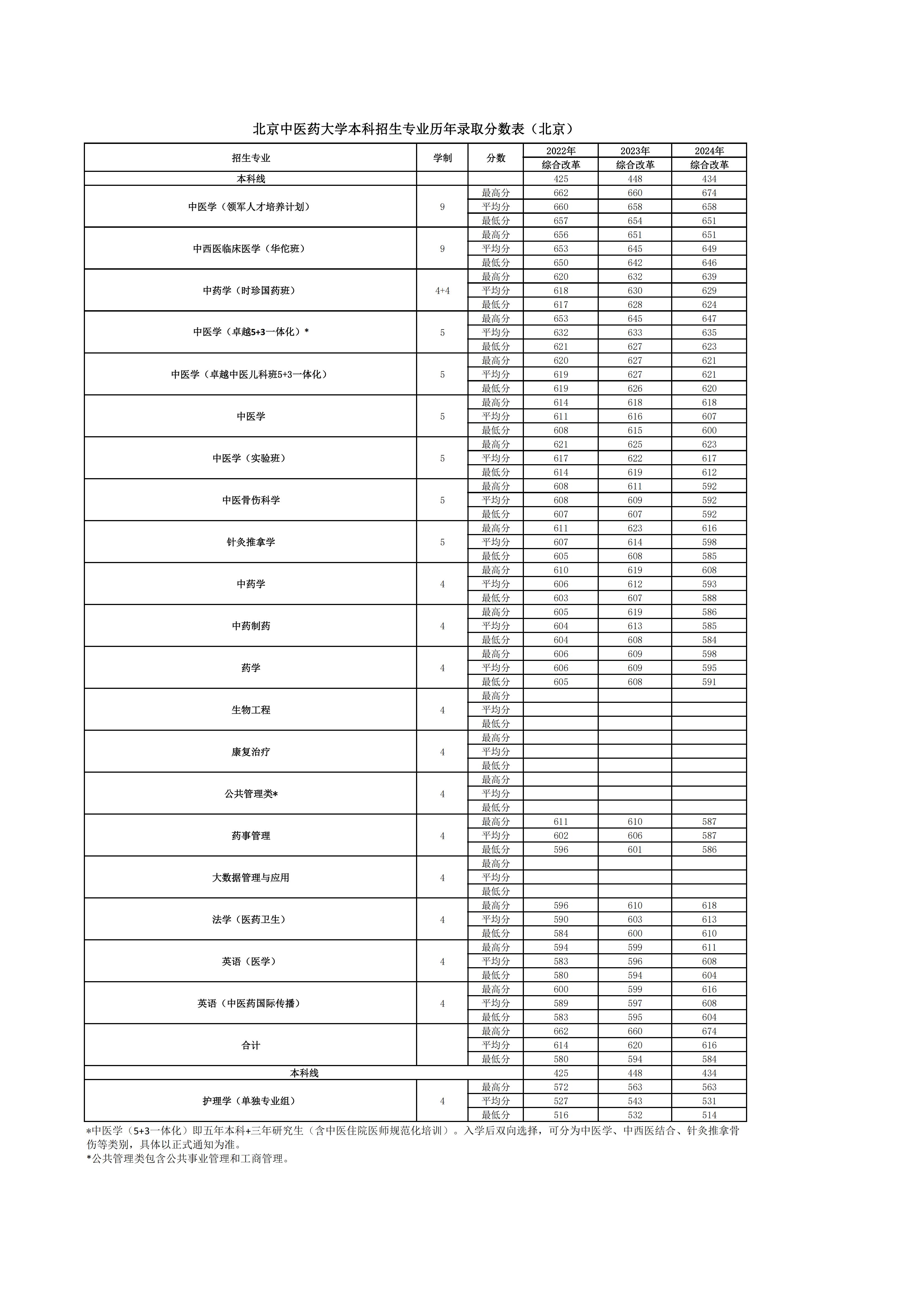 北京中医药大学2024录取分数线(北京2022-2024历年)
