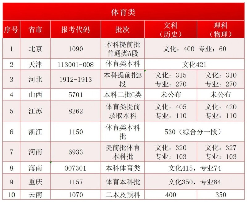 2024首都师范大学科德学院录取分数线(含艺术和体育类)