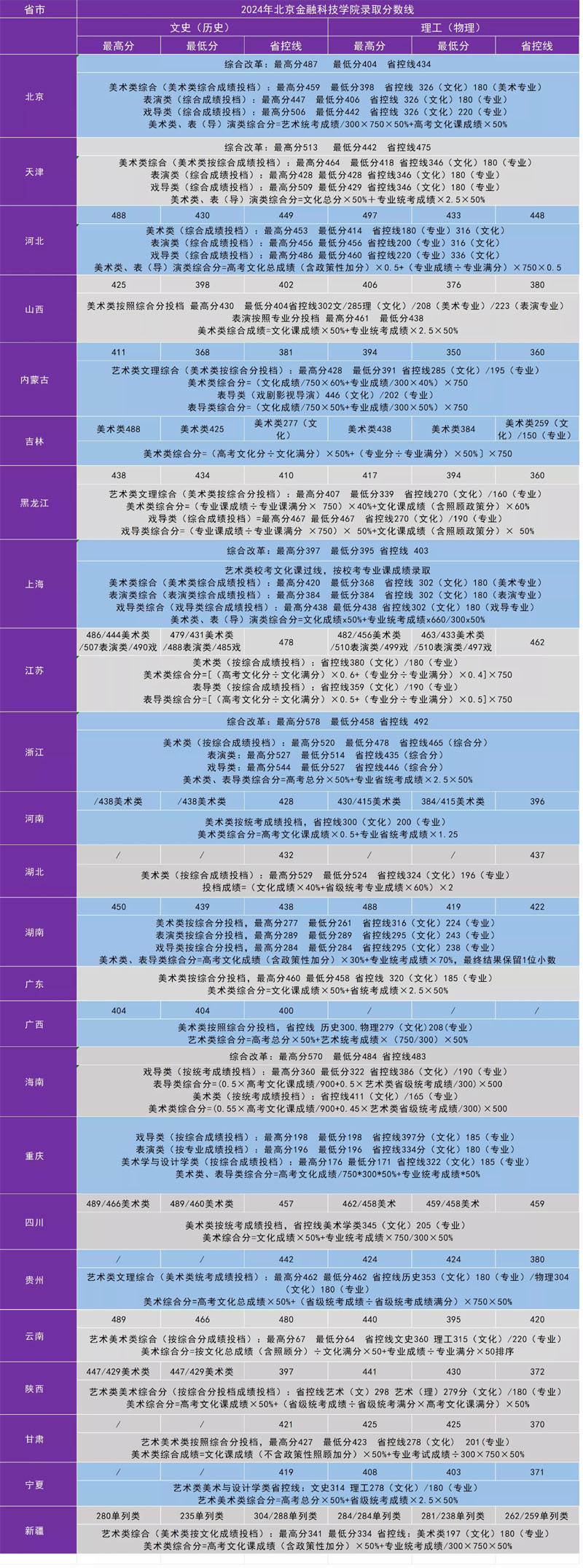 2024北京金融科技学院录取分数线