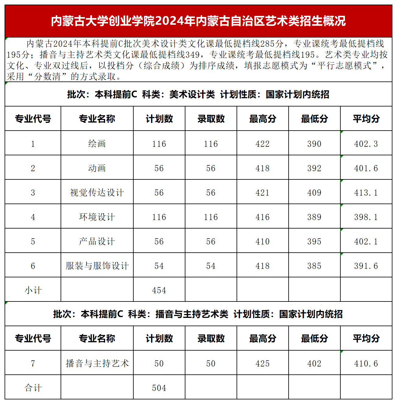 内蒙古大学创业学院2024录取分数线(含艺术体育类分数)