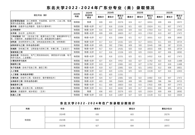 2024东北大学各省录取分数线 辽宁最低604分