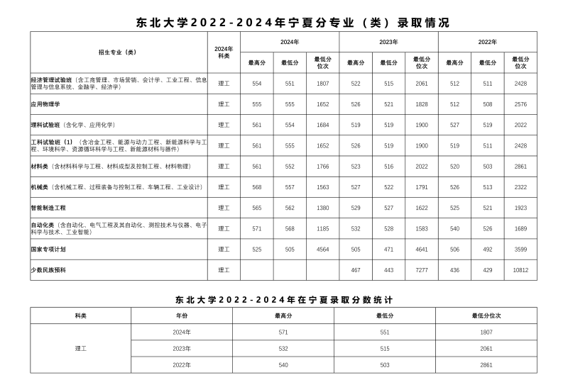 2024东北大学各省录取分数线 辽宁最低604分