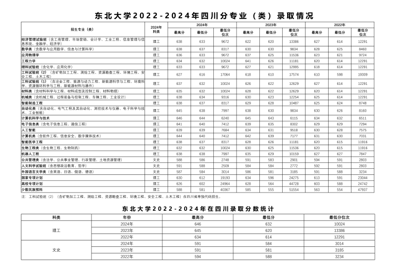 2024东北大学各省录取分数线 辽宁最低604分