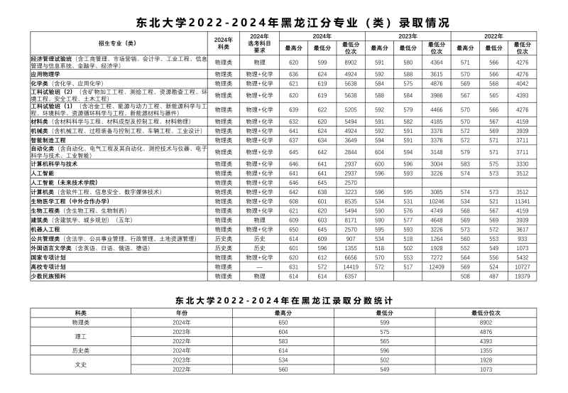 2024东北大学各省录取分数线 辽宁最低604分