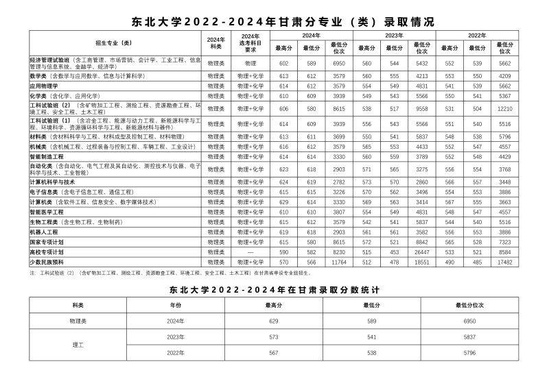 2024东北大学各省录取分数线 辽宁最低604分