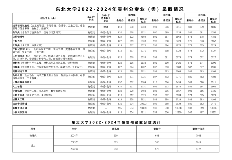 2024东北大学各省录取分数线 辽宁最低604分