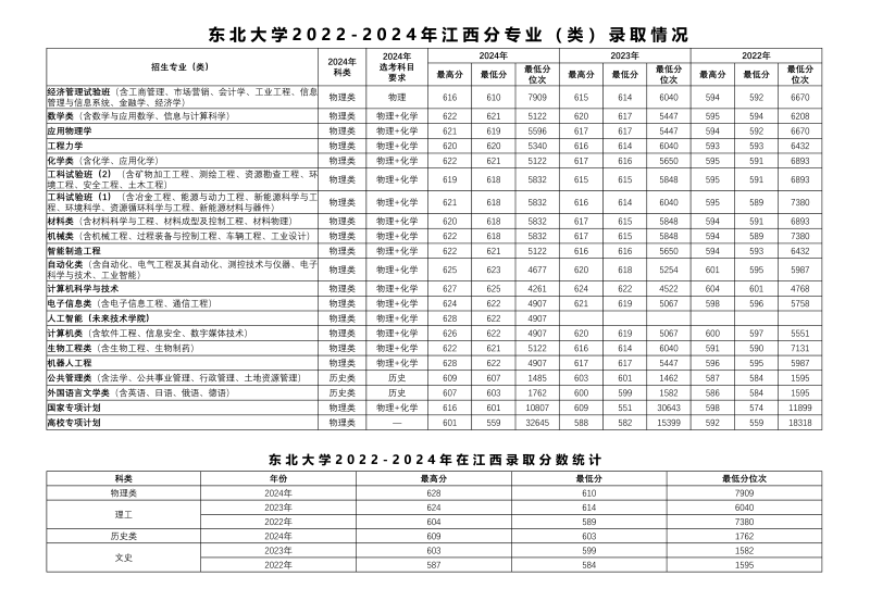 2024东北大学各省录取分数线 辽宁最低604分