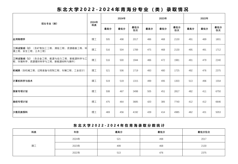 2024东北大学各省录取分数线 辽宁最低604分