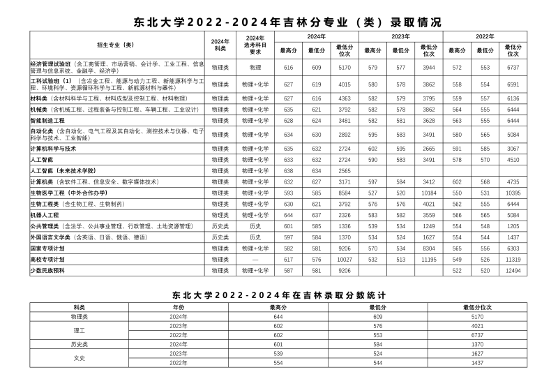 2024东北大学各省录取分数线 辽宁最低604分